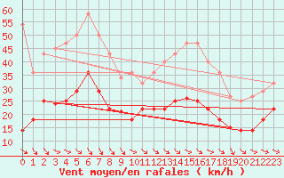 Courbe de la force du vent pour Chinchilla