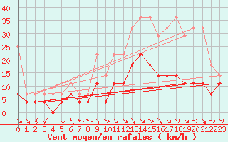 Courbe de la force du vent pour Schauenburg-Elgershausen