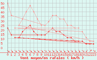 Courbe de la force du vent pour Tanabru