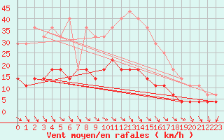 Courbe de la force du vent pour Vaslui