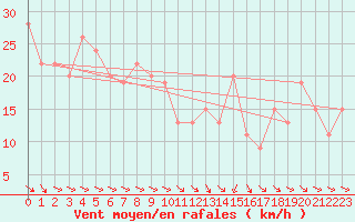 Courbe de la force du vent pour Tain Range