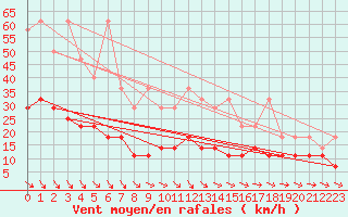 Courbe de la force du vent pour Kyritz