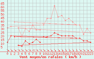 Courbe de la force du vent pour Nmes - Courbessac (30)