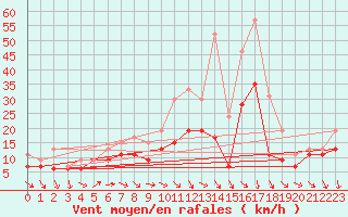 Courbe de la force du vent pour Chteauroux (36)