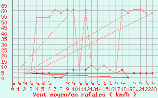 Courbe de la force du vent pour Lunz