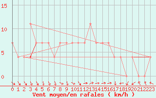 Courbe de la force du vent pour Ristna