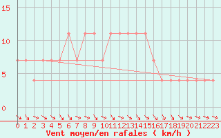 Courbe de la force du vent pour Sombor