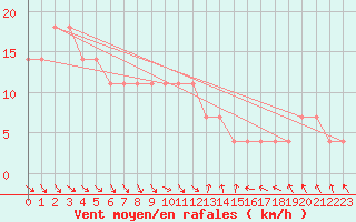 Courbe de la force du vent pour Prabichl