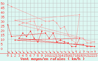 Courbe de la force du vent pour Mcon (71)