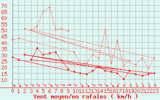 Courbe de la force du vent pour La Rochelle - Aerodrome (17)