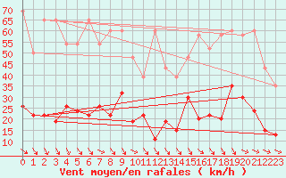 Courbe de la force du vent pour Monte Generoso