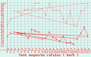 Courbe de la force du vent pour Monte Generoso