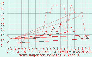 Courbe de la force du vent pour Gorzow Wlkp