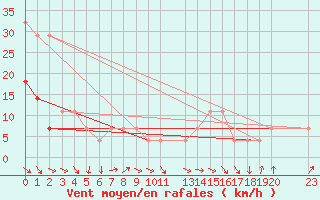 Courbe de la force du vent pour Pakri