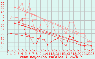 Courbe de la force du vent pour Gornergrat