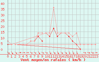 Courbe de la force du vent pour Torun