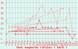 Courbe de la force du vent pour Goerlitz