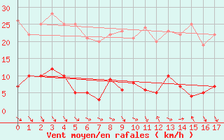 Courbe de la force du vent pour Gluiras (07)