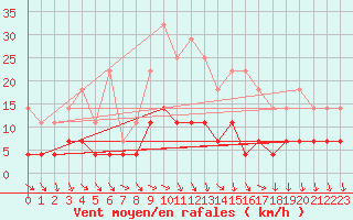 Courbe de la force du vent pour Melsom