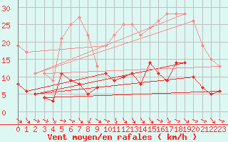 Courbe de la force du vent pour Langres (52) 