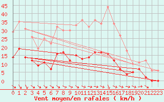 Courbe de la force du vent pour Mora