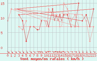 Courbe de la force du vent pour Boscombe Down