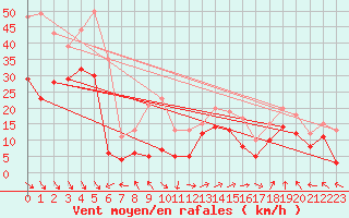 Courbe de la force du vent pour Marignane (13)