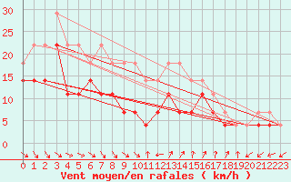 Courbe de la force du vent pour Porvoo Kilpilahti