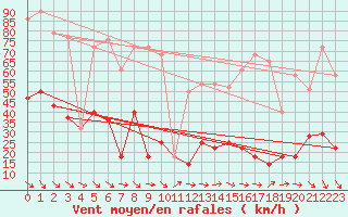 Courbe de la force du vent pour Llanes