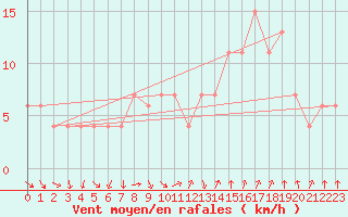 Courbe de la force du vent pour Teruel