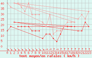 Courbe de la force du vent pour Zinnwald-Georgenfeld