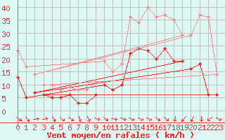 Courbe de la force du vent pour Metz-Nancy-Lorraine (57)