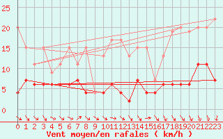 Courbe de la force du vent pour Napf (Sw)