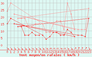 Courbe de la force du vent pour Poitiers (86)