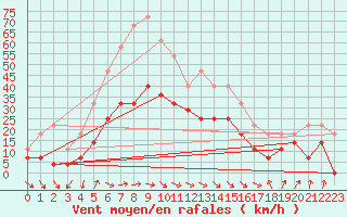 Courbe de la force du vent pour Brasov