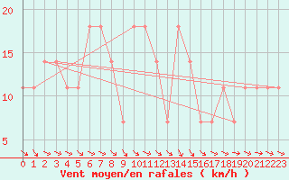 Courbe de la force du vent pour Wien Unterlaa