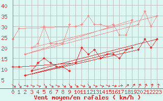 Courbe de la force du vent pour Brest (29)