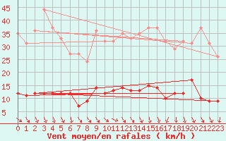 Courbe de la force du vent pour Fix-Saint-Geneys (43)