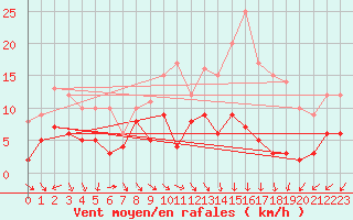 Courbe de la force du vent pour Klippeneck