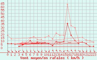 Courbe de la force du vent pour Orange (84)