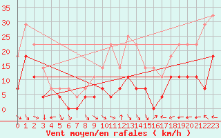 Courbe de la force du vent pour Moldova Veche