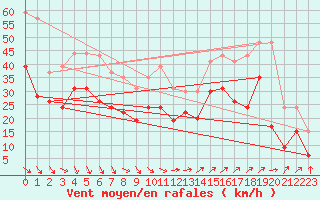 Courbe de la force du vent pour Marignane (13)