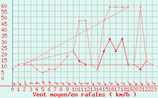 Courbe de la force du vent pour Feuerkogel