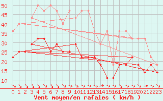 Courbe de la force du vent pour Kahler Asten