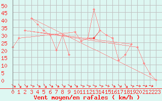 Courbe de la force du vent pour Biskra