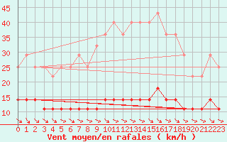 Courbe de la force du vent pour Stora Spaansberget