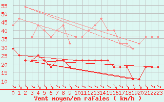 Courbe de la force du vent pour Semenicului Mountain Range