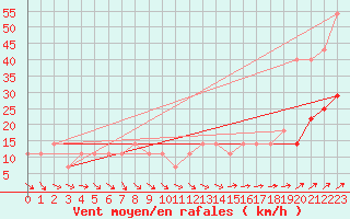 Courbe de la force du vent pour Churanov