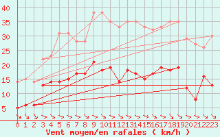 Courbe de la force du vent pour Mcon (71)