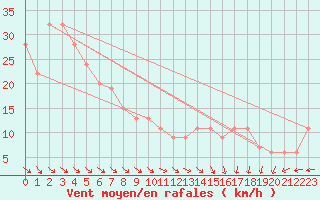 Courbe de la force du vent pour la bouée 62145